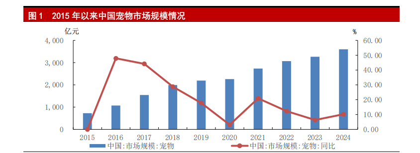 高质量发展路径与未来趋势麻将胡了中国宠物行业的(图3)