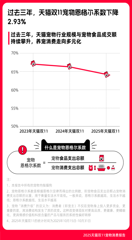 养宠消费走向多元化三年双11宠物恩格尔系数下降293%麻将胡了2游戏入口《2025天猫双11宠物消费报告》：(图1)