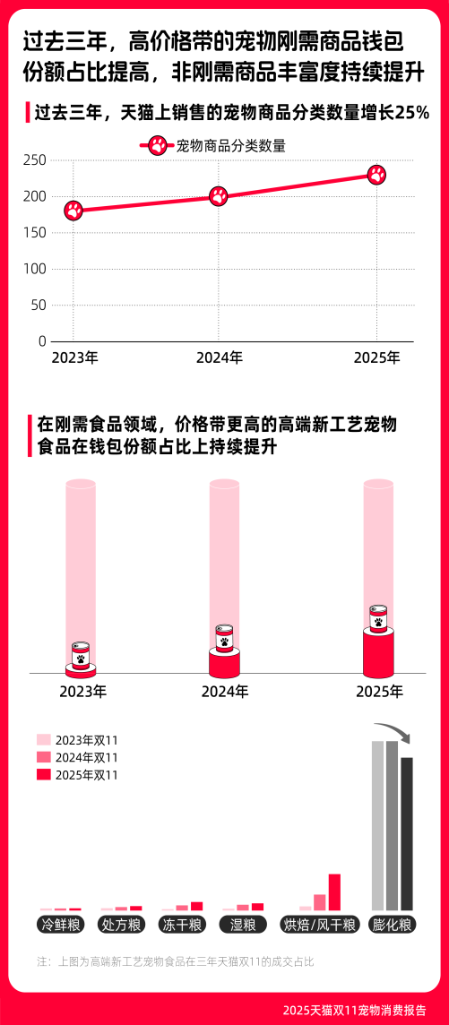 养宠消费走向多元化三年双11宠物恩格尔系数下降293%麻将胡了2游戏入口《2025天猫双11宠物消费报告》：(图2)