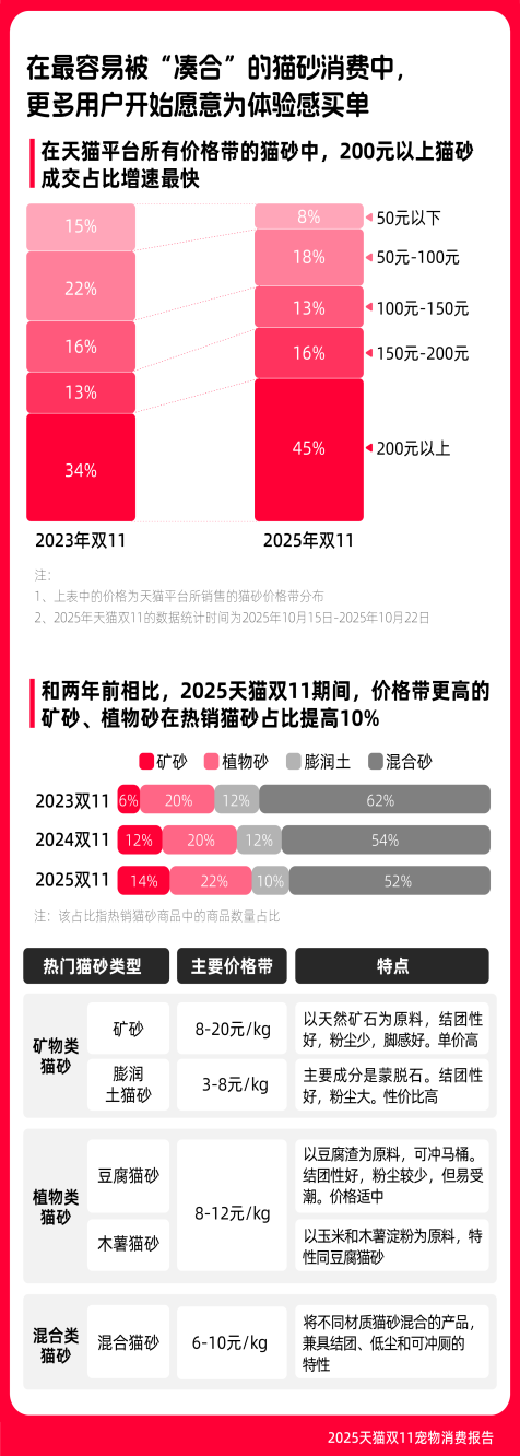 养宠消费走向多元化三年双11宠物恩格尔系数下降293%麻将胡了2游戏入口《2025天猫双11宠物消费报告》：(图3)