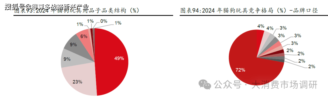 市场竞争格局分析（40页报告）麻将胡了2模拟器宠物玩具与服饰(图1)