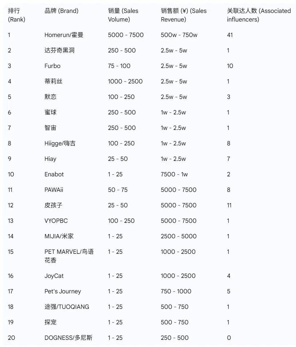 音宠物品牌榜出炉这些赛道大涨麻将胡了2试玩模拟器9月抖(图3)