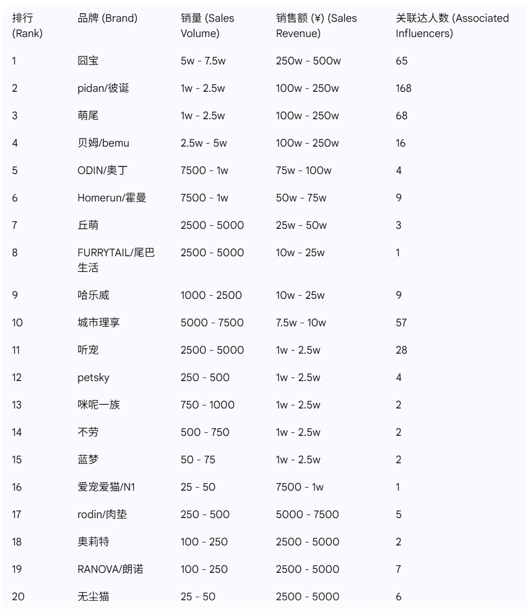 音宠物品牌榜出炉这些赛道大涨麻将胡了2试玩模拟器9月抖(图7)