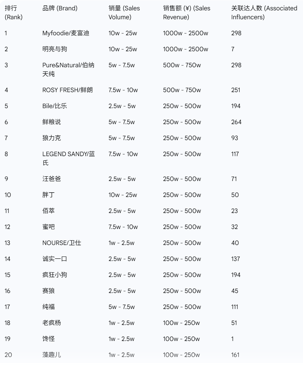 音宠物品牌榜出炉这些赛道大涨麻将胡了2试玩模拟器9月抖(图8)